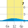Pilot Station tide chart for Sunday, June 7, 2026
