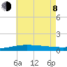 Pilot Station tide chart for Monday, June 8, 2026