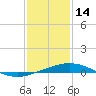 Pilots Station east tide chart for Wednesday, January 14, 2026