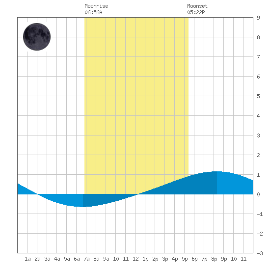 Pilots Station east tide chart for Sunday, January 18, 2026