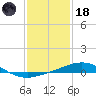 Pilots Station east tide chart for Sunday, January 18, 2026