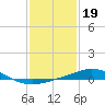 Pilots Station east tide chart for Monday, January 19, 2026