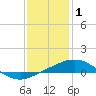 Pilots Station east tide chart for Thursday, January 1, 2026