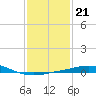 Pilots Station east tide chart for Wednesday, January 21, 2026
