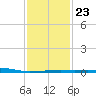 Pilots Station east tide chart for Friday, January 23, 2026