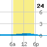 Pilots Station east tide chart for Saturday, January 24, 2026