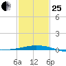 Pilots Station east tide chart for Sunday, January 25, 2026