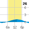 Pilots Station east tide chart for Monday, January 26, 2026