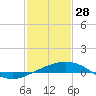 Pilots Station east tide chart for Wednesday, January 28, 2026