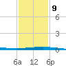 Pilots Station east tide chart for Friday, January 9, 2026