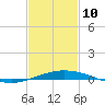 Pilots Station east tide chart for Tuesday, February 10, 2026