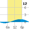 Pilots Station east tide chart for Thursday, February 12, 2026