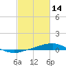 Pilots Station east tide chart for Saturday, February 14, 2026