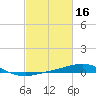 Pilots Station east tide chart for Monday, February 16, 2026