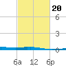 Pilots Station east tide chart for Friday, February 20, 2026