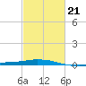 Pilots Station east tide chart for Saturday, February 21, 2026