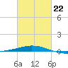 Pilots Station east tide chart for Sunday, February 22, 2026