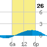 Pilots Station east tide chart for Thursday, February 26, 2026