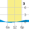 Pilots Station east tide chart for Tuesday, February 3, 2026