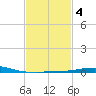 Pilots Station east tide chart for Wednesday, February 4, 2026