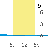 Pilots Station east tide chart for Thursday, February 5, 2026