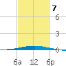 Pilots Station east tide chart for Saturday, February 7, 2026