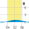 Pilots Station east tide chart for Sunday, February 8, 2026