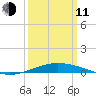 Pilots Station east tide chart for Wednesday, March 11, 2026
