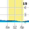 Pilots Station east tide chart for Thursday, March 19, 2026
