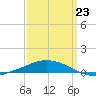 Pilots Station east tide chart for Monday, March 23, 2026