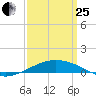 Pilots Station east tide chart for Wednesday, March 25, 2026