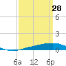 Pilots Station east tide chart for Saturday, March 28, 2026