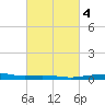 Pilots Station east tide chart for Wednesday, March 4, 2026