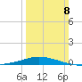 Pilots Station east tide chart for Sunday, March 8, 2026
