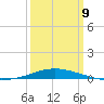 Pilots Station east tide chart for Monday, March 9, 2026