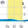 Pilots Station east tide chart for Wednesday, April 1, 2026