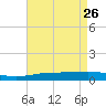 Pilots Station east tide chart for Sunday, April 26, 2026