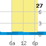 Pilots Station east tide chart for Monday, April 27, 2026