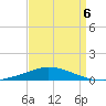 Pilots Station east tide chart for Monday, April 6, 2026