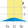 Pilots Station east tide chart for Tuesday, April 7, 2026