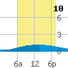 Pilots Station east tide chart for Sunday, May 10, 2026