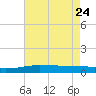Pilots Station east tide chart for Sunday, May 24, 2026