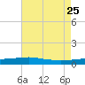 Pilots Station east tide chart for Monday, May 25, 2026