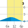 Pilots Station east tide chart for Sunday, May 3, 2026