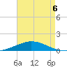 Pilots Station east tide chart for Wednesday, May 6, 2026