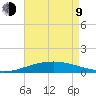 Pilots Station east tide chart for Saturday, May 9, 2026