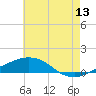 Pilots Station east tide chart for Saturday, June 13, 2026