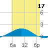 Pilots Station east tide chart for Wednesday, June 17, 2026