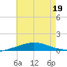Pilots Station east tide chart for Friday, June 19, 2026