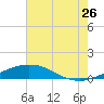 Pilots Station east tide chart for Friday, June 26, 2026
